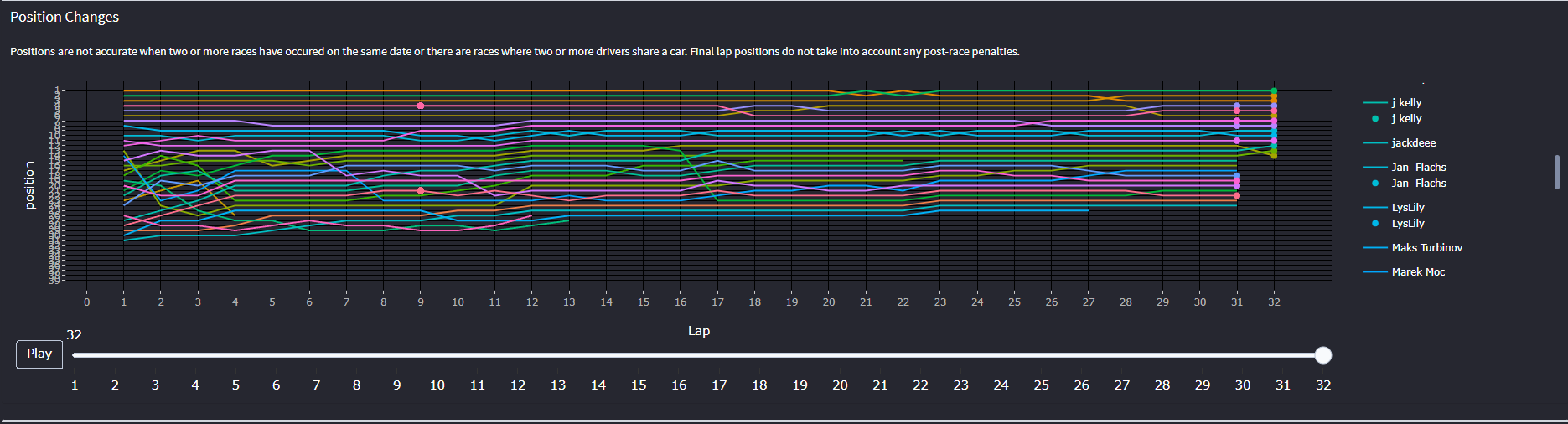 Lap Times Data